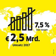 K&auml;rcher erreicht 2,5 Milliarden Euro Umsatz