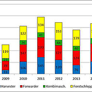 KWF-Forstmaschinenstatistik zeigt durchwachsene Absatzzahlen f&uuml;r Deutschland