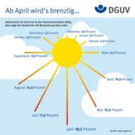 Wei&szlig;er Hautkrebs: So sch&uuml;tzen sich Outdoor-Worker vor UV-Strahlung 