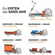 Produktlinie Orange f&uuml;r Transportaufgaben in Bauh&ouml;fen