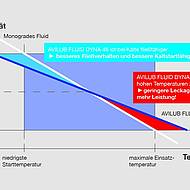 Bantleon: Raupenbagger spart Diesel dank AVILUB FLUID DYNA 46 Hydraulikfluid