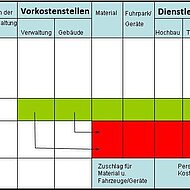 Public Solutions: Praxis-Workshop &bdquo;Kosten- und Leistungsrechnung im Bauhof&ldquo; f&uuml;r BIS-Office-Kunden