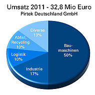 Pirtek: 20 Prozent Umsatzwachstum in 2011