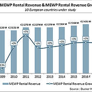 Weltweit 4 % mehr Hubarbeitsb&uuml;hnen in den Mietflotten