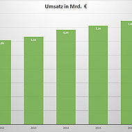 Umsatz der GaLaBau-Branche w&auml;chst 2016 zum achten Mal in Folge
