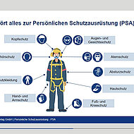 Digitale Arbeitsschutzunterweisungen als interaktive E-Learning-Module