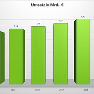 Umsatz im GaLaBau 2019 erneut gestiegen