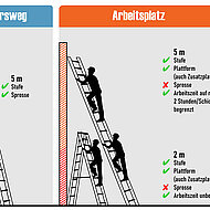 Leiterkauf &ndash; DIN-Normen im Auge behalten
