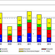 Anstieg der Neuverk&auml;ufe von Forstmaschinen in Deutschland
