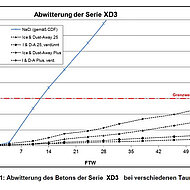 Betonkorrosion durch die richtige Auswahl an Taumitteln vermeiden