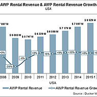 Marktforschung zeigt weltweit mehr als 1,1 Mio. Hubarbeitsb&uuml;hnen in der Vermietung