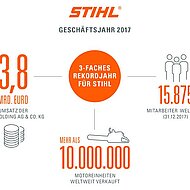 STIHL meldet dreifachen Rekord f&uuml;r das Gesch&auml;ftsjahr 2017 