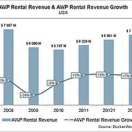 Starkes Wachstum auf dem US-Markt f&uuml;r Vermietung von H&ouml;henzugangstechnik, Europa stabil, Brasilien boomt