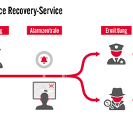 Sicherheitsl&uuml;cke Baustelle: sinnvoller Schutz vor Diebstahl