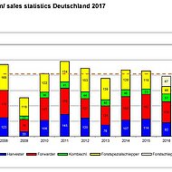 KWF-Forstmaschinenstatistik: Stark gestiegene Absatzzahlen f&uuml;r &Ouml;sterreich und Schweiz 