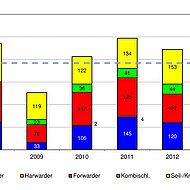KWF-Forstmaschinenstatistik zeigt R&uuml;ckgang der Absatzzahlen in Deutschland