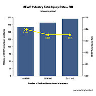 Die Anzahl t&ouml;dlicher Unf&auml;lle mit Hubarbeitsb&uuml;hnen gleichbleibend
