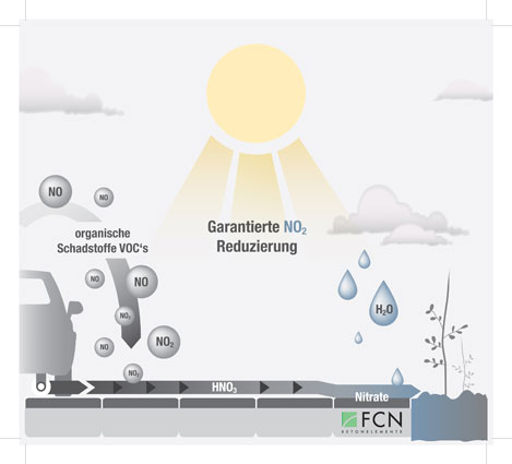 Die Grafik veranschaulicht die photokatalytische Wirkung von Airclean. 