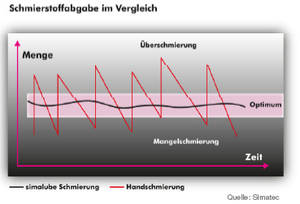 Schmierstoffabgabe im Vergleich