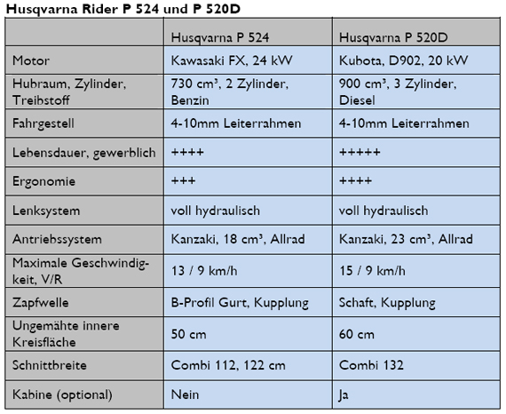 Husqvarna Rider P 524 und P 520D